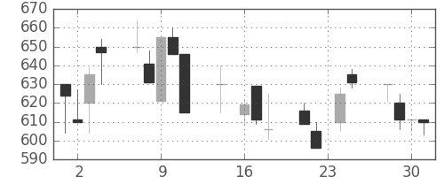 旭化成の日足チャート(1992年9月)