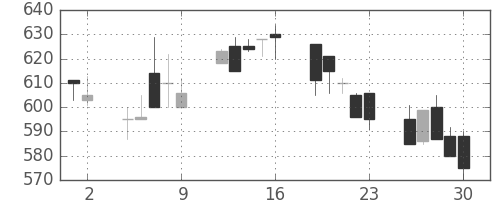 旭化成の日足チャート(1992年10月)