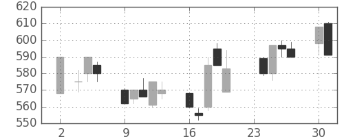 旭化成の日足チャート(1992年11月)