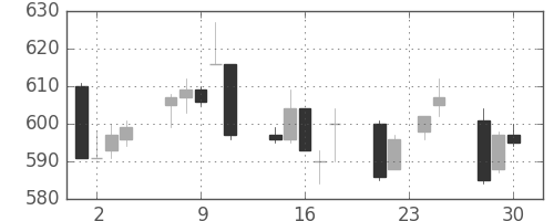 旭化成の日足チャート(1992年12月)