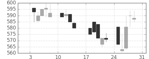 旭化成の日足チャート(1993年1月)