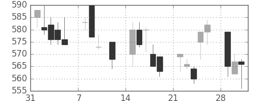 旭化成の日足チャート(1993年2月)