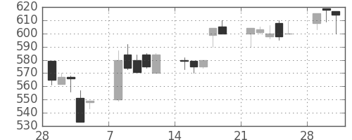 旭化成の日足チャート(1993年3月)