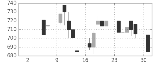旭化成の日足チャート(1993年5月)