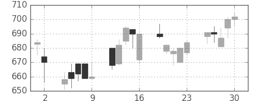 旭化成の日足チャート(1993年7月)