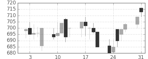 旭化成の日足チャート(1993年8月)