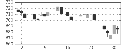 旭化成の日足チャート(1993年9月)