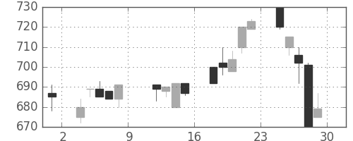 旭化成の日足チャート(1993年10月)
