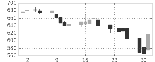 旭化成の日足チャート(1993年11月)
