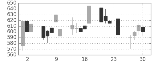 旭化成の日足チャート(1993年12月)