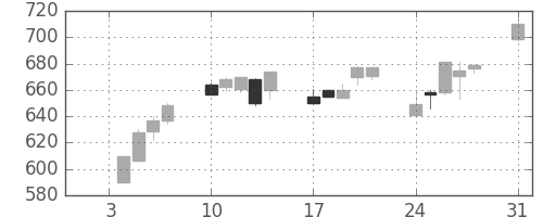 旭化成の日足チャート(1994年1月)
