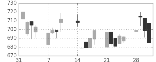 旭化成の日足チャート(1994年2月)
