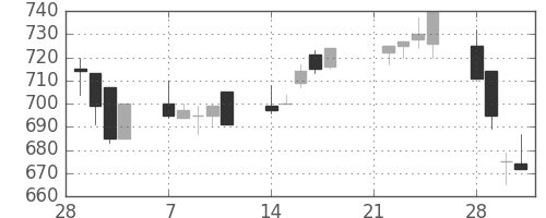 旭化成の日足チャート(1994年3月)