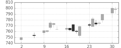 旭化成の日足チャート(1994年5月)