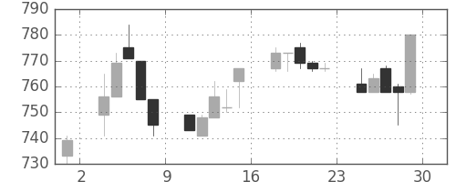 旭化成の日足チャート(1994年7月)