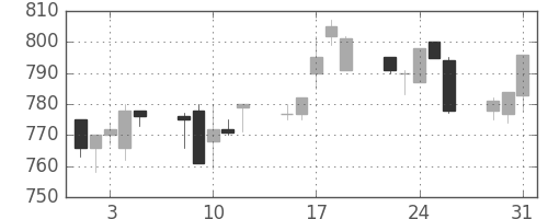 旭化成の日足チャート(1994年8月)