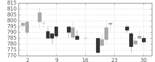旭化成の日足チャート(1994年9月)