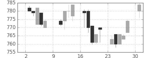 旭化成の日足チャート(1994年10月)