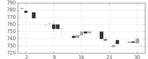 旭化成の日足チャート(1994年11月)