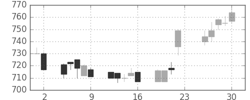 旭化成の日足チャート(1994年12月)