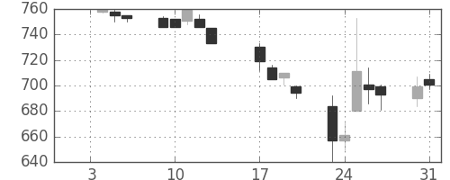 旭化成の日足チャート(1995年1月)