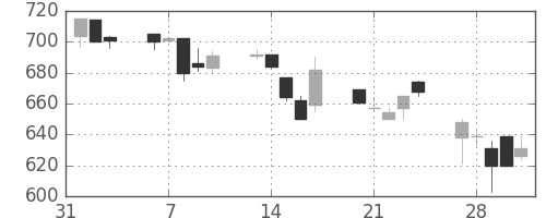 旭化成の日足チャート(1995年2月)