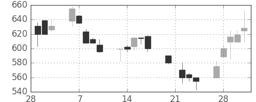 旭化成の日足チャート(1995年3月)