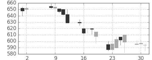 旭化成の日足チャート(1995年5月)