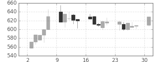 旭化成の日足チャート(1995年7月)