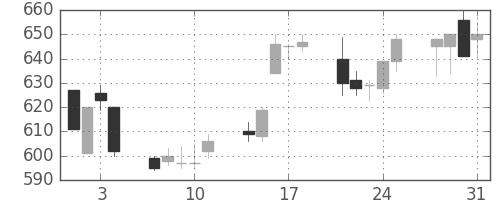 旭化成の日足チャート(1995年8月)