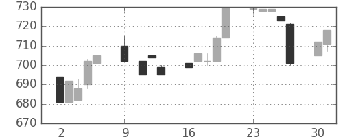 旭化成の日足チャート(1995年10月)