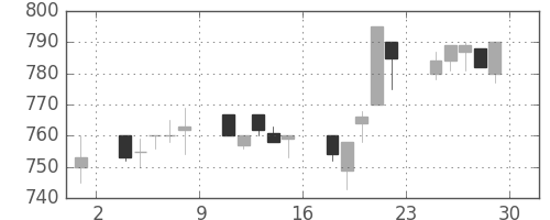 旭化成の日足チャート(1995年12月)