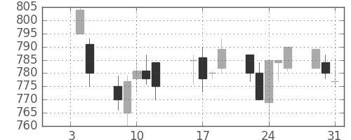 旭化成の日足チャート(1996年1月)