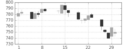 旭化成の日足チャート(1996年2月)
