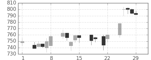 旭化成の日足チャート(1996年3月)