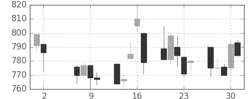 旭化成の日足チャート(1996年5月)