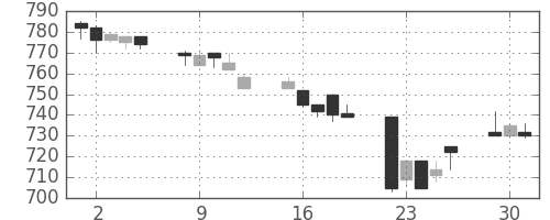 旭化成の日足チャート(1996年7月)