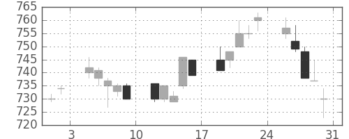 旭化成の日足チャート(1996年8月)