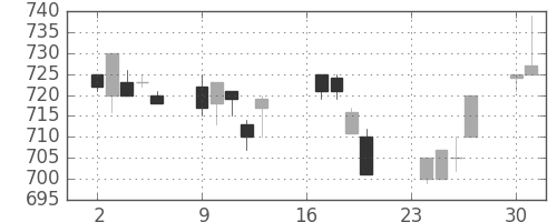 旭化成の日足チャート(1996年9月)