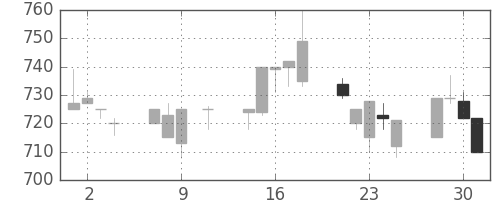 旭化成の日足チャート(1996年10月)