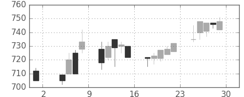 旭化成の日足チャート(1996年11月)