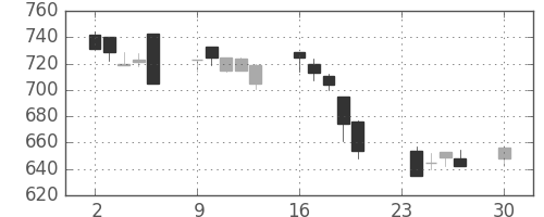 旭化成の日足チャート(1996年12月)