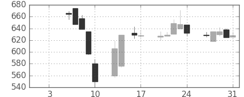 旭化成の日足チャート(1997年1月)