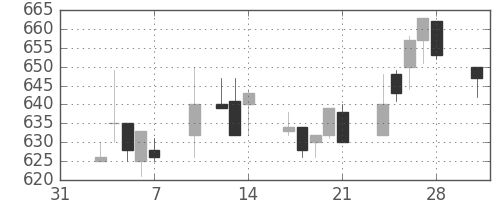 旭化成の日足チャート(1997年2月)