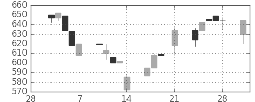 旭化成の日足チャート(1997年3月)