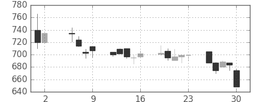 旭化成の日足チャート(1997年5月)
