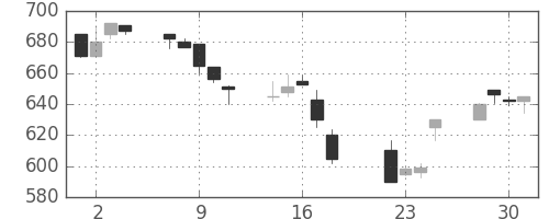 旭化成の日足チャート(1997年7月)