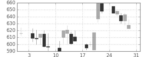 旭化成の日足チャート(1997年8月)