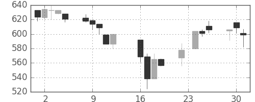 旭化成の日足チャート(1997年9月)