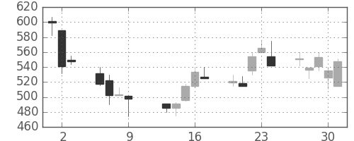 旭化成の日足チャート(1997年10月)